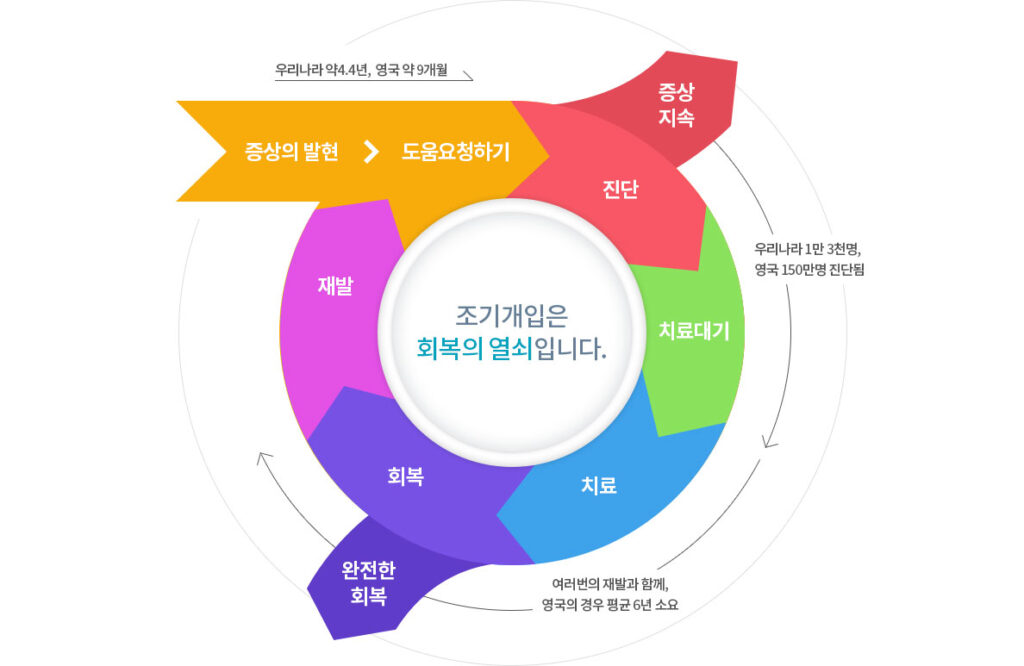 조기 개입을 통한 섭식장애의 중요성