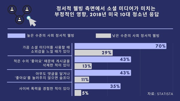 소셜 미디어의 영향으로 변하는 정신 건강과 자존감